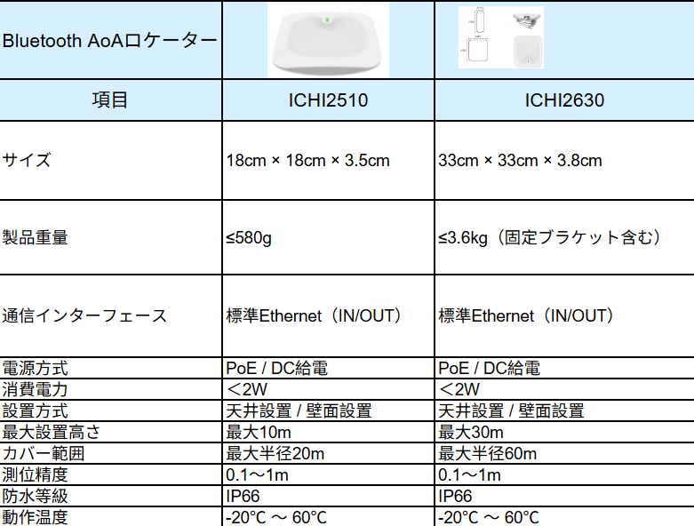 Bluetooth AoA位置管理システム